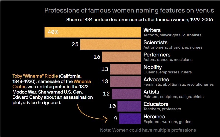 Professions of famous women naming features on Venus